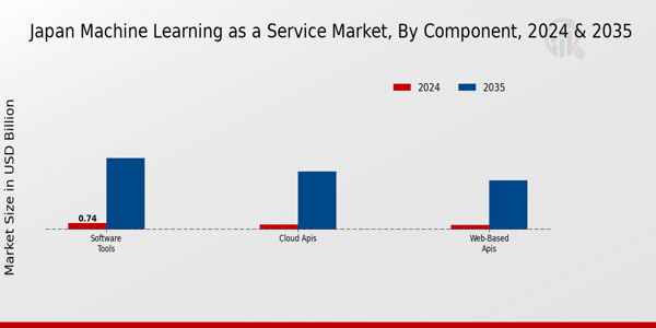 Japan Machine Learning As A Service Market Segment
