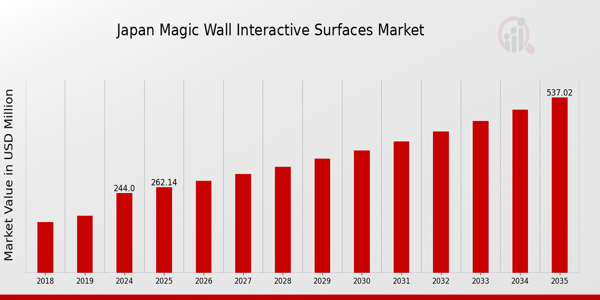 Japan Magic Wall Interactive Surfaces Market size