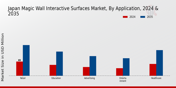 Japan Magic Wall Interactive Surfaces Market Segment
