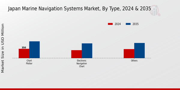 Japan Marine Navigation Systems Market segment