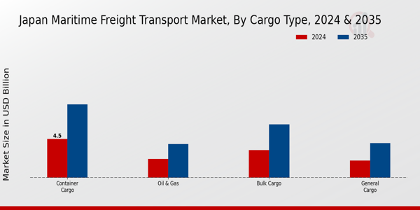 Japan Maritime Freight Transport Market Segment