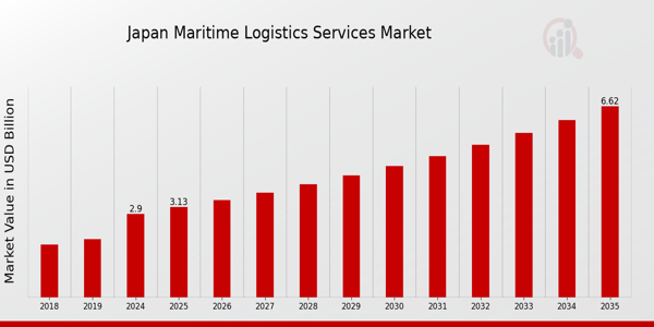 Japan Maritime Logistics Services Market size