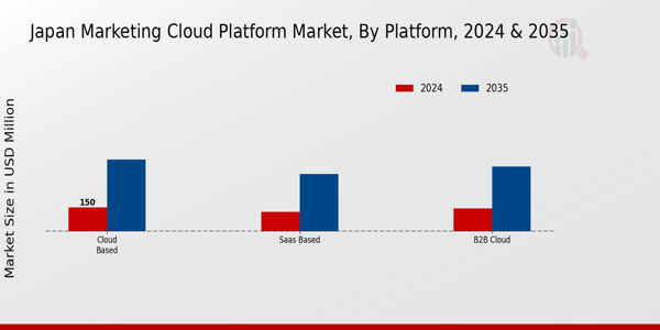 Japan Marketing Cloud Platform Market Segment
