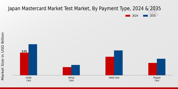 Japan Master Card Market Test Market Segment
