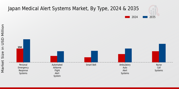 Japan Medical Alert Systems Market Segment