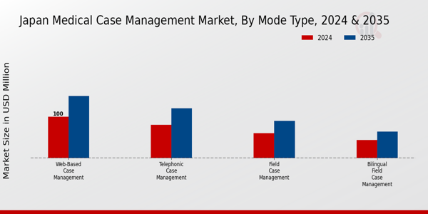 Japan Medical Case Management Market Segment