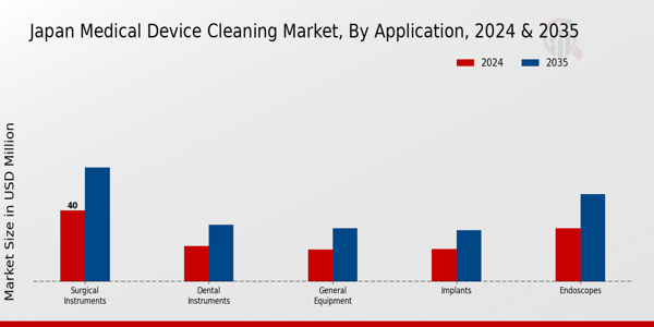 Japan Medical Device Cleaning Market Segment