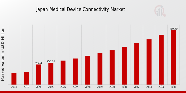 Japan Medical Device Connectivity Market size