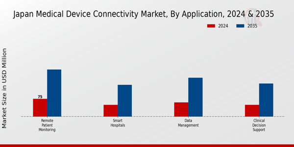 Japan Medical Device Connectivity Market Segment