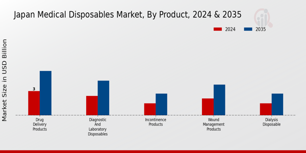 Japan Medical Disposables Market Segment