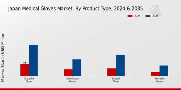 Japan Medical Gloves Market Segment