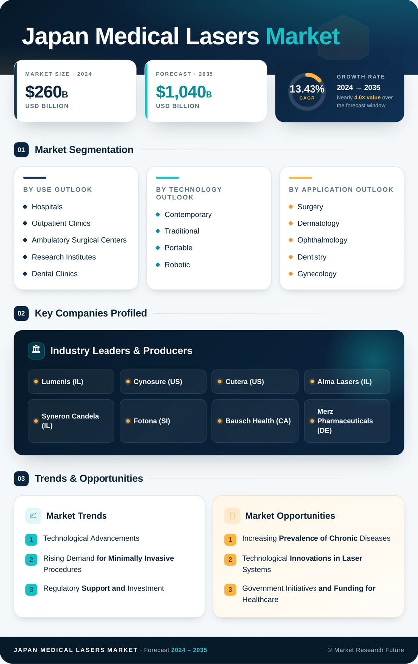 Japan Medical Lasers Market Research Report - Forecast to 2035 Infographic