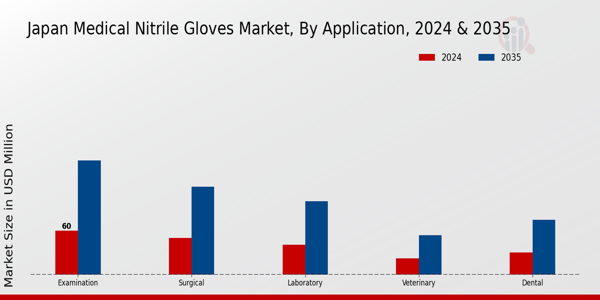 Japan Medical Nitrile Gloves Market Segment
