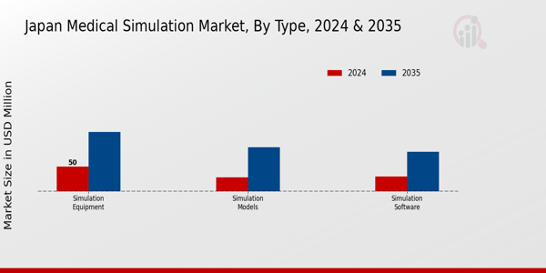Japan Medical Simulation Market Segment