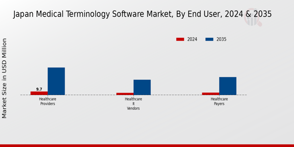 Japan Medical Terminology Software Market Segment