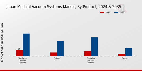 Japan Medical Vacuum Systems Market by type