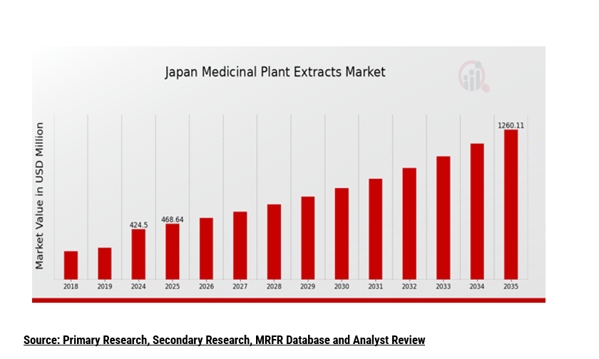 Japan Medicinal Plant Extracts Market size