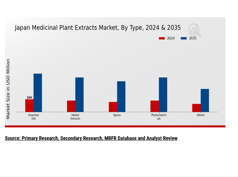 Japan Medicinal Plant Extracts Market Segment
