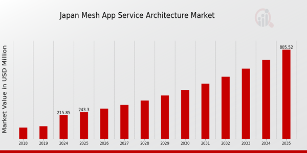 Japan Mesh App Service Architecture Market size