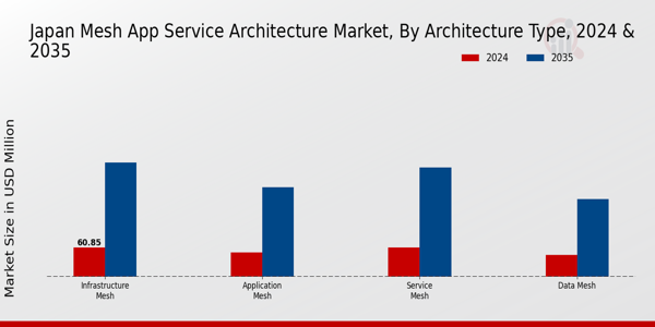 Japan Mesh App Service Architecture Market Segment