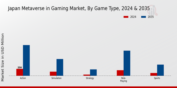 Japan Metaverse in Gaming Market Segment