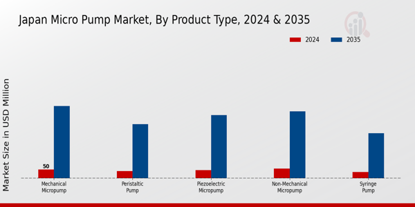 Japan Micro Pump Market Segment