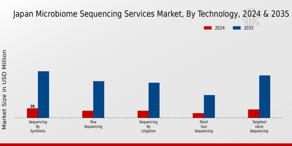 Japan Microbiome Sequencing Services Market Segment
