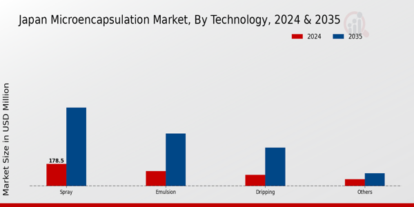 Japan Micro Encapsulation Market Segment