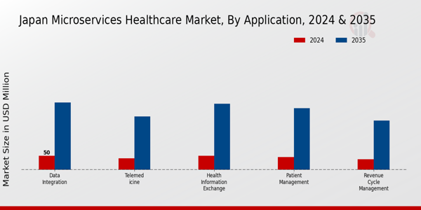 Japan Microservices Healthcare Market Segment
