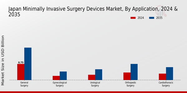 Japan Minimally Invasive Surgery Devices Market Segment