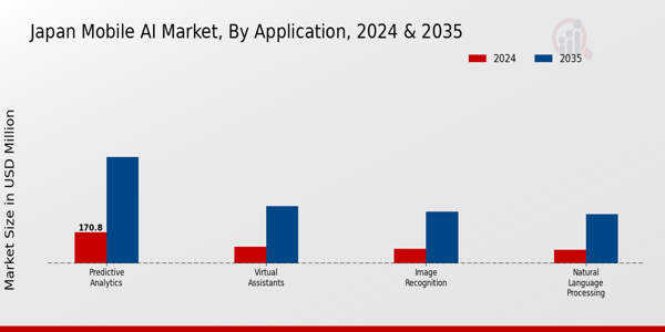 Japan Mobile Ai Market Segment