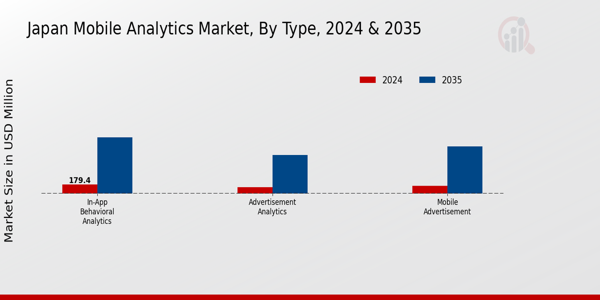 Japan Mobile Analytics Market Segment