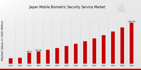 Japan Mobile Biometric Security Service Market size