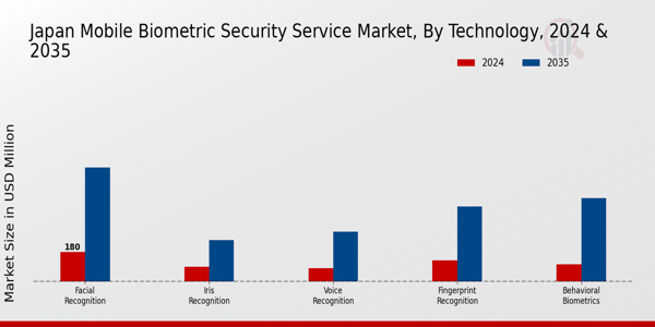 Japan Mobile Biometric Security Service Market Segment
