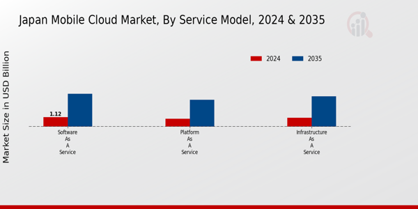 Japan Mobile Cloud Market Segment