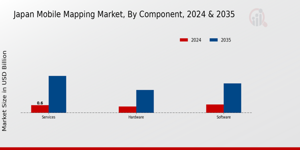 Japan Mobile Mapping Market Segment