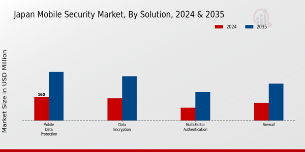 Japan Mobile Security Market Segment