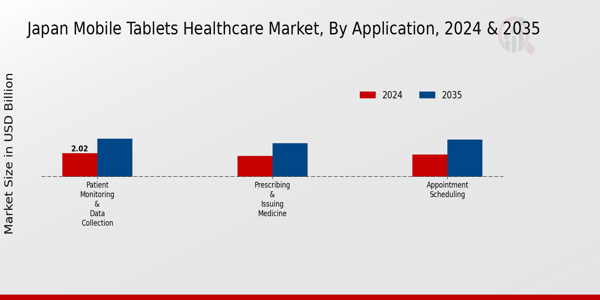 Japan Mobile Tablets Healthcare Market Segment