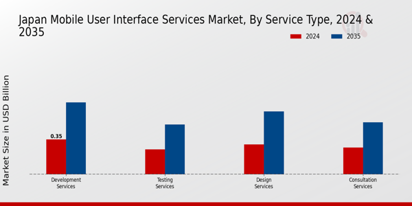 Japan Mobile User Interface Services Market Segment