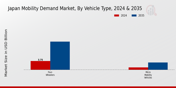 Japan Mobility Demand Market Segment