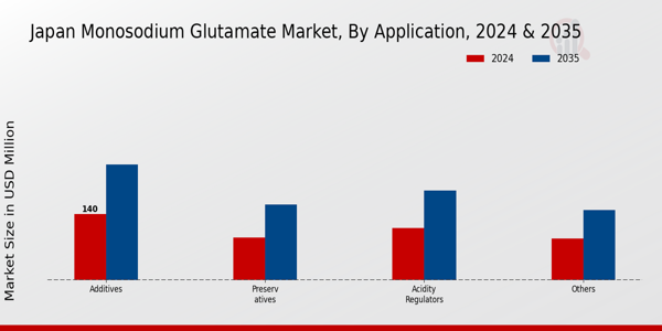 Japan Monosodium Glutamate Market Segment