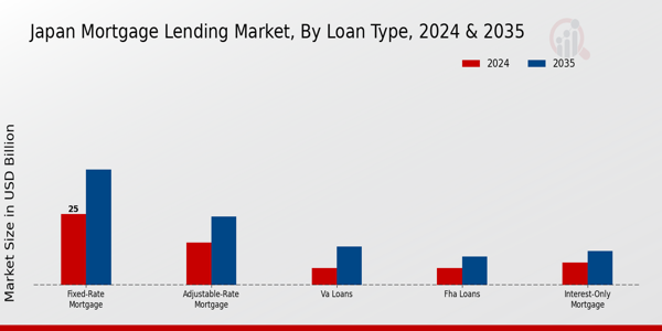 Japan Mortgage Lending Market Segment