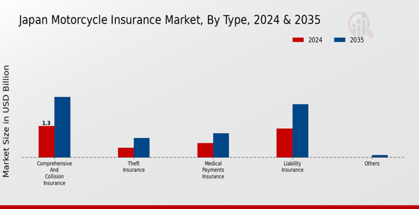Japan Motorcycle Insurance Market Segment