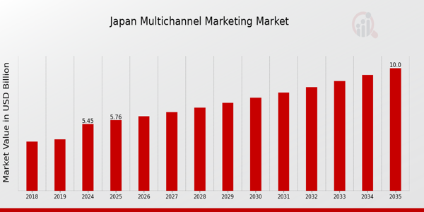 Japan Multichannel Marketing Market size