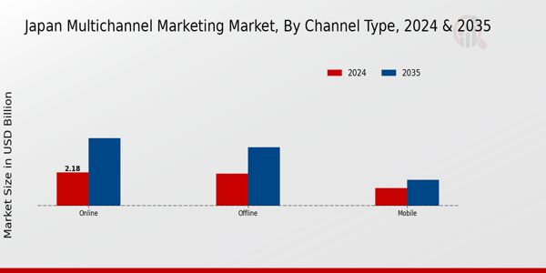 Japan Multichannel Marketing Market Segment