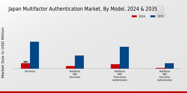 Japan Multifactor Authentication Market Segment