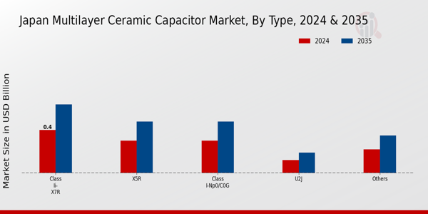 Japan Multilayer Ceramic Capacitor Market Segment