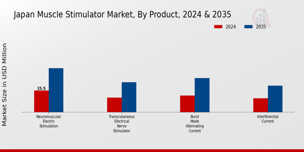 Japan Muscle Stimulator Market Segment