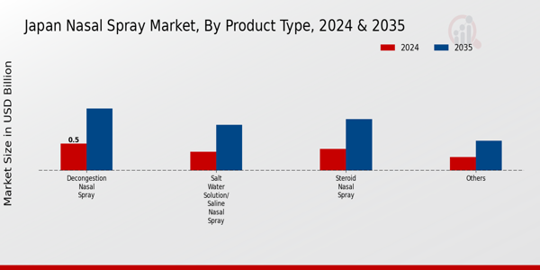 Japan Nasal Spray Market Segment