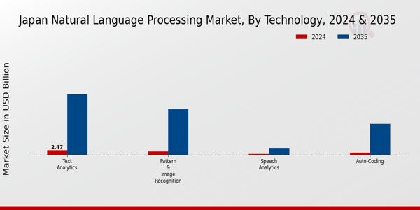 Japan Natural Language Processing Market Segment